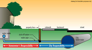 Water Pipe Responsibilities For Property Owners Water Water And Waste City Of Winnipeg