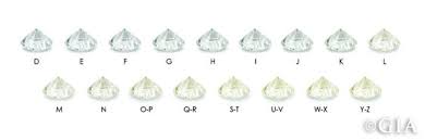 The widely accepted ranking system for each of these characteristics . The 4 C S Of Diamonds Diamond Quality Guide