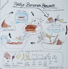 Sketchrezept Fur Bananen Brownies Sketchnotes Rezepte Kochbuch Ideen Kochbuch
