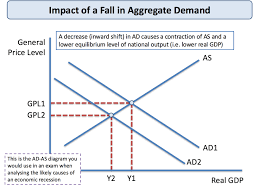 Demand And Supply Side Economic Shocks Economics Tutor2u