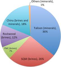 Standard lithium is partnered with global specialty chemical company lanxess on the project. Analysing The Lithium Industry Demand Supply And Emerging Developments Springerlink