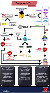 Anggaran cukai yang kena dibayar oleh syarikat / perkongsian liabiliti terhad / badan amanah / koperasi no. Discussing Cp204 Company Tax Instalments Payments Schedule Payments And Submission Deadline In Malaysia Technical Issue Positive And Negative Tax Submissive