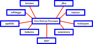 Kata hubung pancangan keterangan menghubungkan klausa keterangan kepada klausa utama. Contoh Kata Hubung