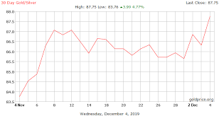 gold silver ratio