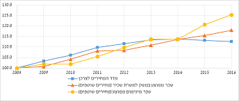 הרוכש משער שאם המחירים עלו בשנים האחרונות אז זה חייב להימשך, ושאנשים שנולדו כמה שנים מאוחר יותר ממנו, יסכימו לשלם לו סכום גבוה בהרבה כשיחליט למכור להם. Http Fs Knesset Gov Il Globaldocs Mmm 59d406b0 C9d8 E711 80da 00155d0ad651 2 59d406b0 C9d8 E711 80da 00155d0ad651 11 10693 Pdf