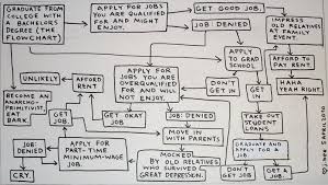 The Post College Flow Chart Of Misery And Pain Shareable