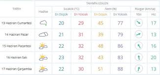 Ülkemizin kuzey kesimlerinin parçalı yer yer çok bulutlu, marmara, i̇ç anadolu'nun kuzeybatısı, batı karadeniz'in iç kesimleri, manisa, kütahya, çorum, artvin, kars ve ardahan çevreleri, i̇zmir ile tokat'ın kuzeyi, samsun, ordu, giresun, trabzon ve rize'nin iç kesimlerinin kısa süreli ve. Izmir Hava Durumu Izmir De Saganak Yagis Hayati Felc Etti Iste 5 Gunluk Izmir Hava Durumu Tahmini