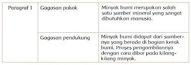 Mar 28, 2021 · kunci jawaban tema 9 kelas 4 sd/mi halaman 77 79 80 81 82 83 pembelajaran 4, subtema 2 pemanfaatan kekayaan alam di indonesia, tema 9 kayanya negeriku. Lengkap Kunci Jawaban Kelas 4 Tema 9 Subtema 2 Pembelajaran 4 Simple News Kunci Jawaban Lengkap Terbaru