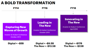 Accenture A Fast Growing It Consulting Business Intelligent Income By Simply Safe Dividends