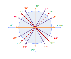 Trigonometry Radian And Degrees