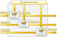 Single Instruction Multiple Data - an overview | ScienceDirect Topics