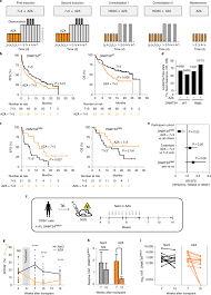 Consider that an mdm solution alone might not prevent data leakage of confidential information between apps on the device. Hotspot Dnmt3a Mutations In Clonal Hematopoiesis And Acute Myeloid Leukemia Sensitize Cells To Azacytidine Via Viral Mimicry Response Nature Cancer