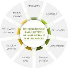 Die eisheiligen scheinen in die. Eisheilige Namen Datum Bedeutung Bauernregeln