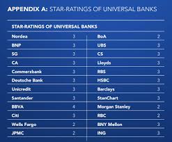 Für gründer, freiberufler und selbstständige: Kleine Banken Schneiden Im Globalen Vergleich Am Besten Ab Wahrend Universalbanken Versagen Lauten Die Ergebnisse Der Studie Lafferty Banking 500 Business Wire