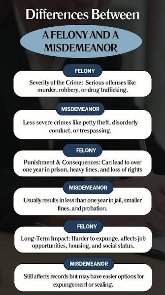 Understanding the difference between a felony and a misdemeanor can make a  big impact on your future. Felonies come with harsher penalties and  long-term consequences, while misdemeanors are less ...