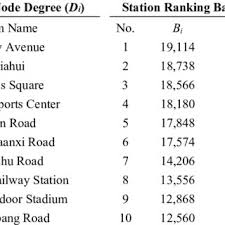 The shanghai metro is among the most rapidly expanding in the world. Top 20 Heavy Traffic Stations Of Shanghai Metro In Peak Hours Download Scientific Diagram
