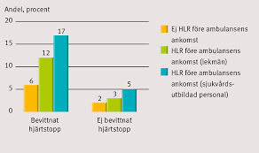 ⚕️ hjärtstopp är ett extremt allvarligt tillstånd där ditt hjärta slutar slå. Flera Faktorer Paverkar Prognosen