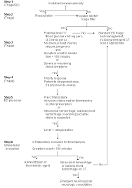 Ischemic strokes can be divided according to territory affected or mechanism. Practical Considerations In The Early Treatment Of Ischemic Stroke American Family Physician