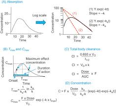 Elimination Rate Constant An Overview Sciencedirect Topics