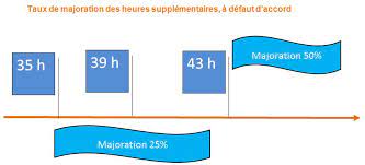 Refus des heures supplémentaires : Quels Taux De Majoration Appliquer Aux Heures Supplementaires En 2020 Legisocial