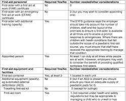 Safety trainers are the ones that teach workers about the basics of workplace safety, including how to identify potential hazards in the workplace and what to do to avoid them. What Type Of First Aid Training Do Nurseries And Childcare Providers Need