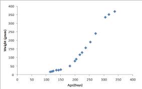 Growth Chart Bearde Dragon Album On Imgur