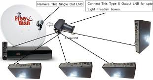 There are many ways to recycle a satellite dish and this is one of them. Can I Connect Two Dd Free Dish Receiver To One Dish Antenna Freedish