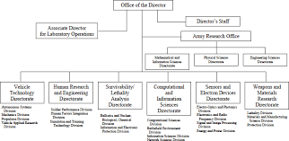 Appendix A Army Research Laboratory Organization Chart