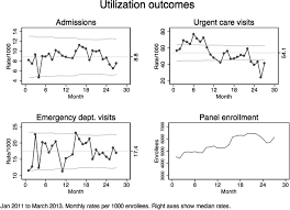 Project Outcomes In 2011 To 2012 Displaying Run Charts For