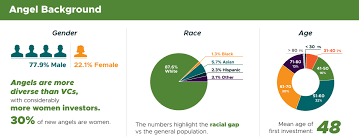 How do you find the right angel investor for your company? Who Are U S Angel Investors Study Shows 78 Male 87 White 17 In California Geekwire