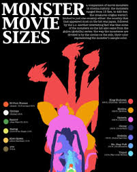 See A Chart Comparing The Sizes Of Movie Monsters