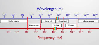 Electromagnetic radiation is continually being exchanged among objects. The Electromagnetic Spectrum Protocol