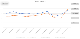 consistent prospecting is the 1 thing agents do to find new