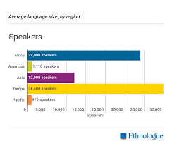 Sep 19, 2013 · one can certainly learn almost any number, but at some point, old languages will be forgotten if not practiced. How Many Languages Are There In The World Ethnologue