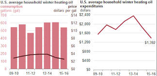 How much does oil heat cost per month. Household Heating Costs Are Expected To Be Lower Than Previous Two Winters Today In Energy U S Energy Information Administration Eia