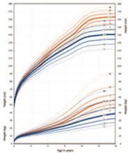 other syndromic growth charts pedinfo