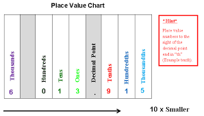 Written in terms of place value. Https Learning Burnabyschools Ca Wp Content Uploads 2020 09 Numeracy Gr7 Lesson 1 Placevalue1 Pdf