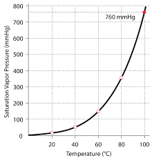 water vapor pressure temperature chart bedowntowndaytona com