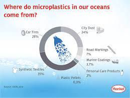 Why Are Microplastics A Problem And What S The Solution