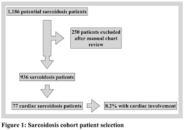 Novel Approach To The Treatment Of Cardiac Sarcoidosis With
