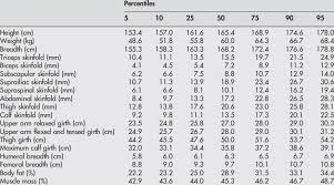 Anthropometric Profile Chart For The Total Female Junior