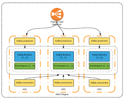The broker of record (bor) letter is one of the most powerful documents in the insurance industry. Best Practices For Running Apache Kafka On Aws Aws Big Data Blog