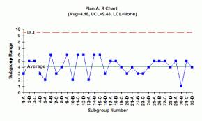Rational Subgrouping And Xbar R Charts Part 2 Bpi Consulting