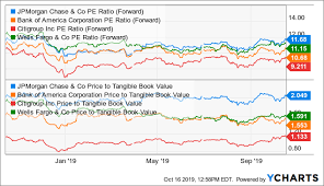 Jpmorgan Chase The No Brainer Banking Stock Jpmorgan