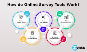 Key survey's online survey software helps you monitor and encourage employee engagement. What Is An Online Survey Software Bpi The Destination For Everything Process Related