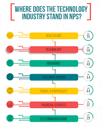 Your Visual Guide To Technology Net Promoter Score