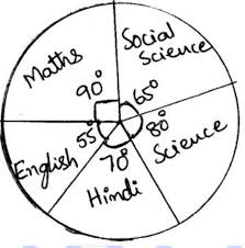 For The Brainliest Marking The Pie Chart Gives The Marks