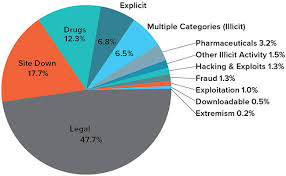 Most activity on the dark web is legal and mundane - Help Net Security