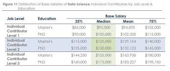 Data Scientists Salaries And Jobs Immune To Covid 19 Survey Finds