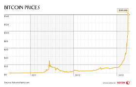 bitcoin to dollar graph pitaniesug ga